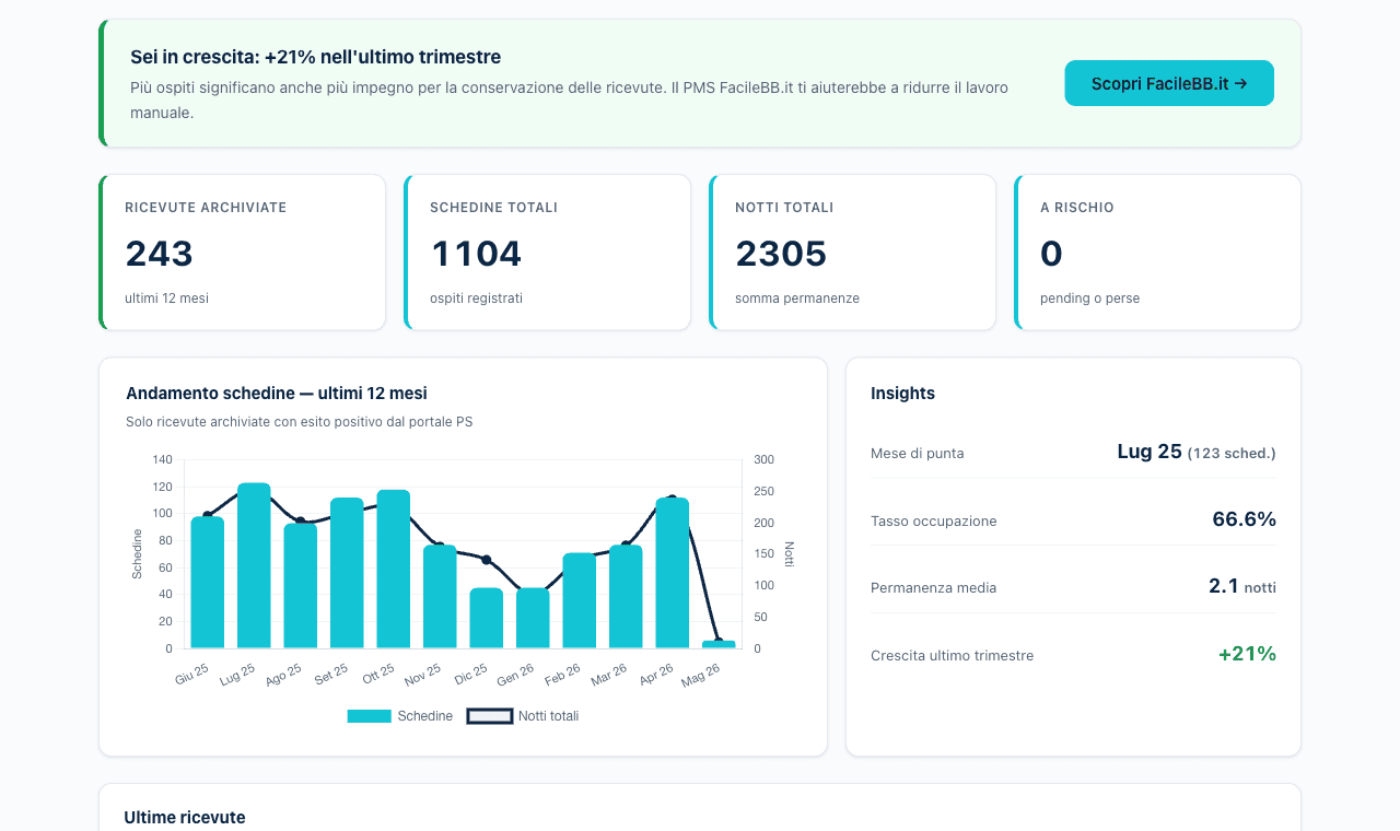 Anteprima della dashboard AlloggiatiSafe con KPI ricevute archiviate, schedine totali, notti, grafico andamento 12 mesi e insights crescita